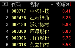三大核电项目启动在即 核电核能板块上涨2.12%