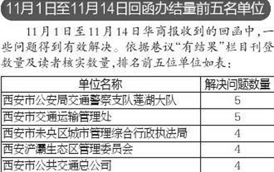 11月前两周华商巷议接228件投诉 206件有处理结果