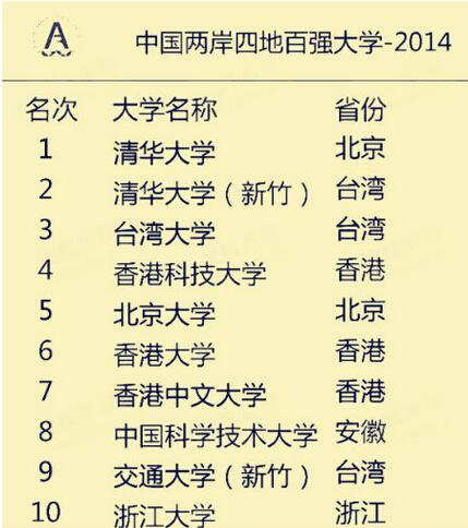 中国两岸四地大学百强排名出炉 清华成中国大学“首富”