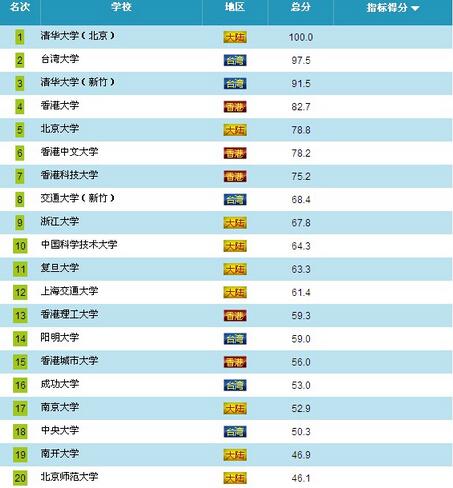 中国两岸四地大学百强排名出炉 清华成中国大学“首富”