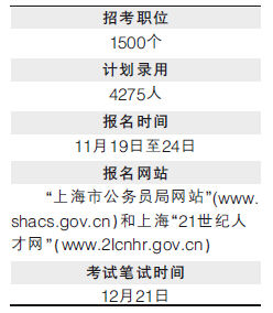 经中共上海市委组织部、上海市人力资源和社会保障局、上海市公务员局研究决定，2015年度上海市公务员考试录用工作于11月18日正式启动。