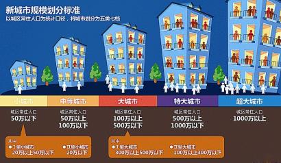 中国增设超大城市 人口在500万-1000万才能列入