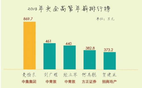 央企薪酬改革先拿他们开刀(图)