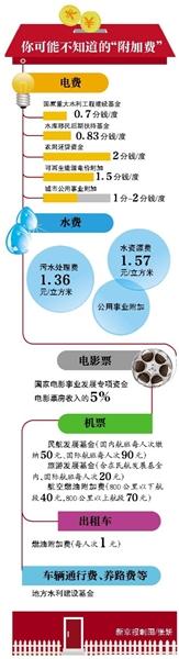 多省暗收民生资源附加费 旅游看电影均有“费”