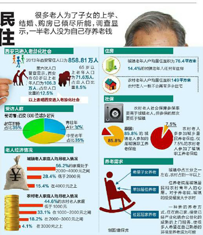 西安老人多数养老储蓄不足10万元 最想和子女同住