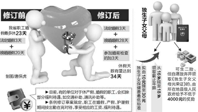 陕西拟将婚假延长至34天 休婚假产假补助照常发放