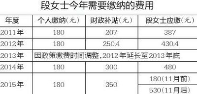 女子参加西安医保补缴1千多 官方:没及时参保要补缴