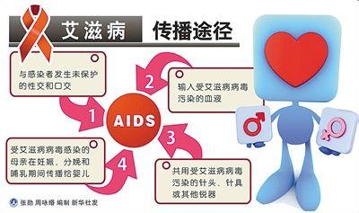 北京新增艾滋2932例 艾滋病的传播途径究竟有些啥