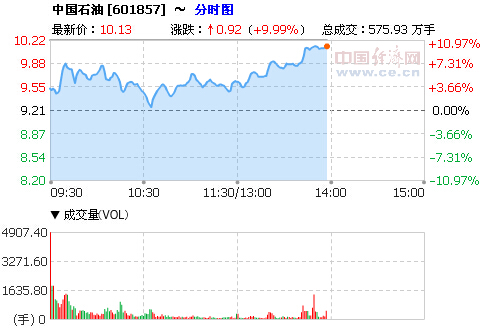 昨日中石油涨停今又涨停 投资者需关注蓝筹换手率