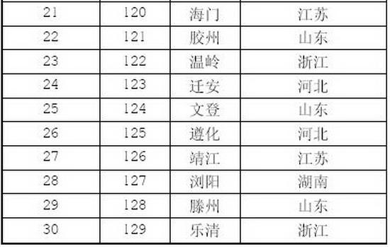 中国大陆最佳县级城市榜出炉 看看你家乡上榜了吗？(组图) 