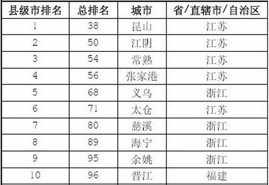 中国大陆最佳县级城市榜出炉 看看你家乡上榜了吗？(组图) 