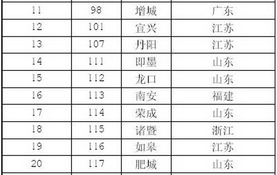 中国大陆最佳县级城市榜出炉 看看你家乡上榜了吗？(组图) 