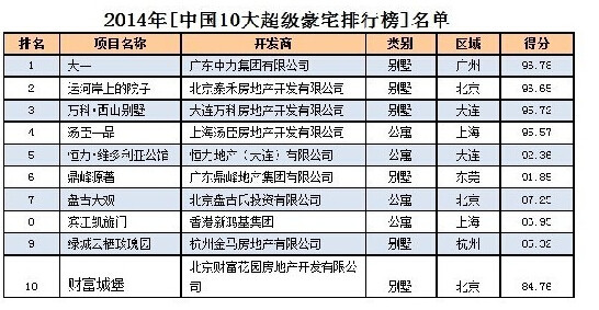 2014中国10大超级豪宅曝光 一线城市豪宅大5000万