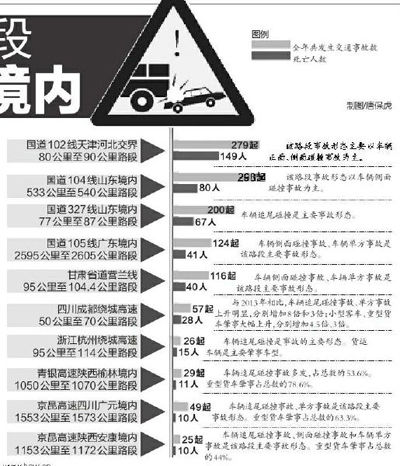 全国十大高危路段