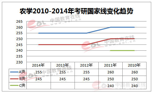 历年考研国家线一览