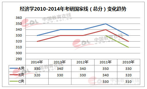 历年考研国家线一览