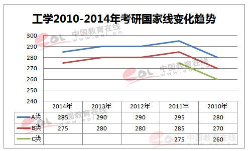 历年考研国家线一览