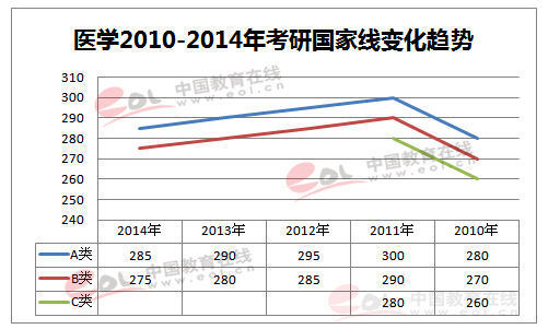 历年考研国家线一览