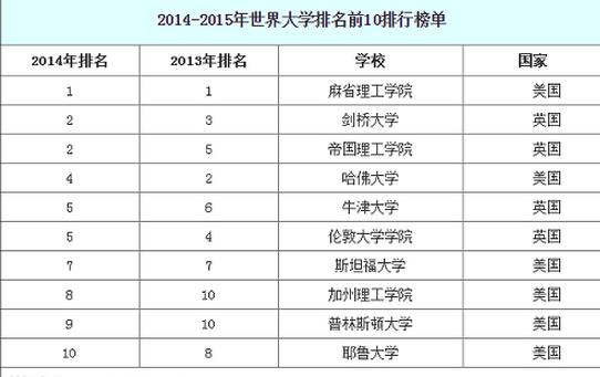 2015全球高校排名 中国27所大学上榜全球高校500强(组图)