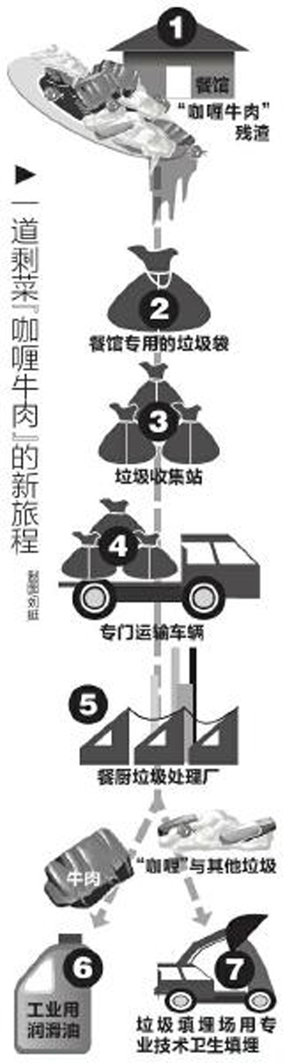西安成试点城市 建餐厨垃圾处理厂让泔水油远离餐桌