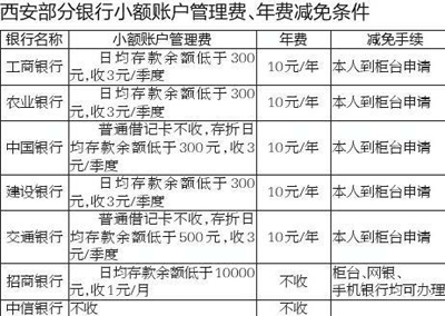 银行部分收费项目取消 卡免年费大多要到柜台申请