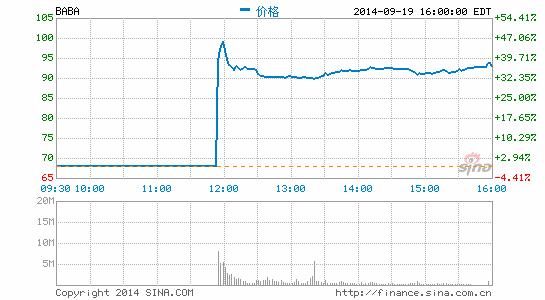 阿里喜迎开门红首日暴涨38%成第二大互联网公司