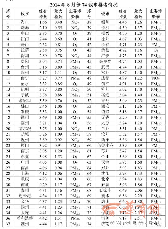 8月全国74城市空气质量排名：西安位列53