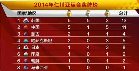 中国连续两日金牌输韩国 或因东道主赛程刻意安排