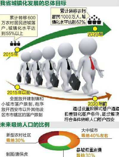 加快建设大西安都市圈 2020年都市区人口达1280万