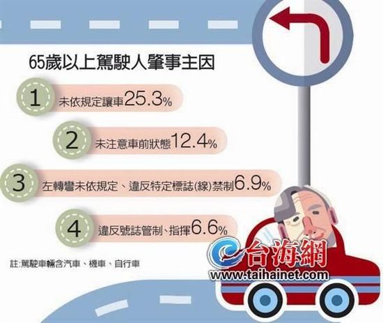 85岁翁爱开车2天出3次车祸 家人劝阻后以死相逼