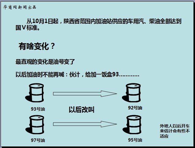 图解：国V标准汽油陕西开售